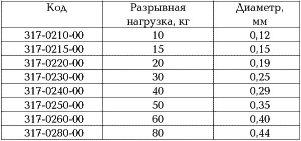 Как правильно выбрать спиннинг для рыбалки