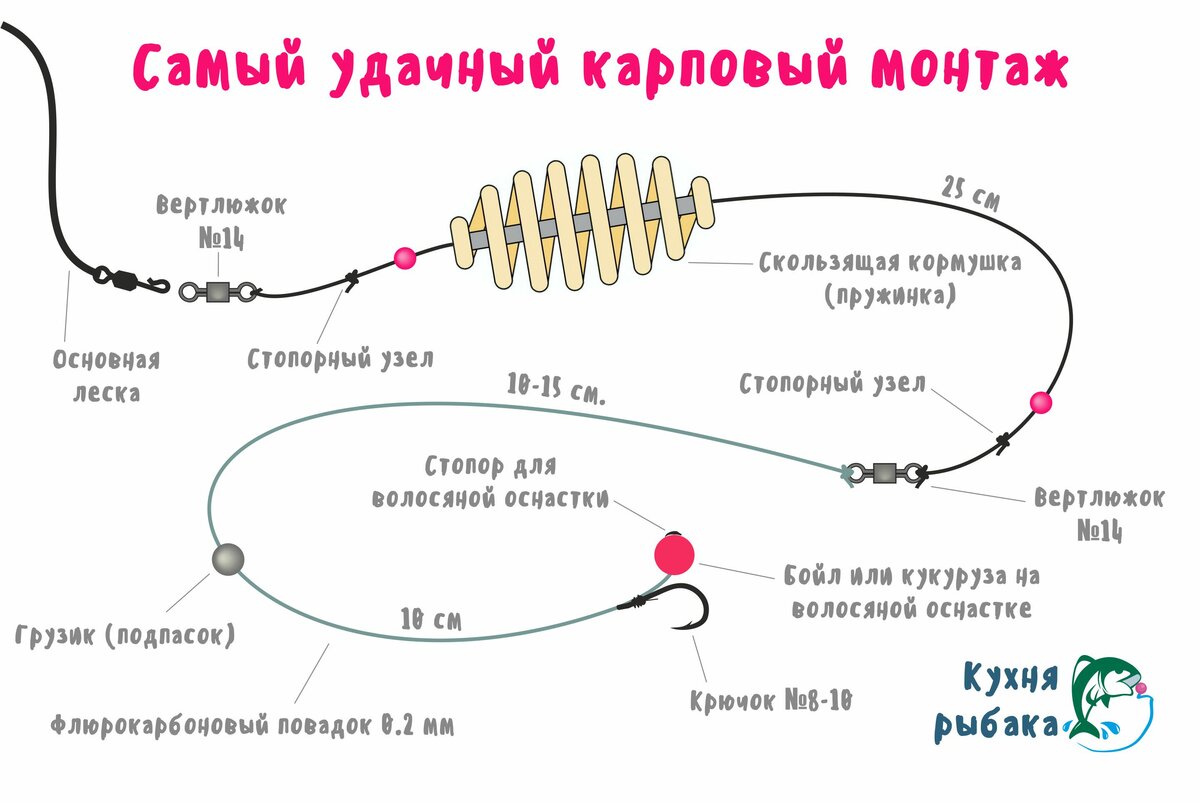 Схема фидера для рыбалки