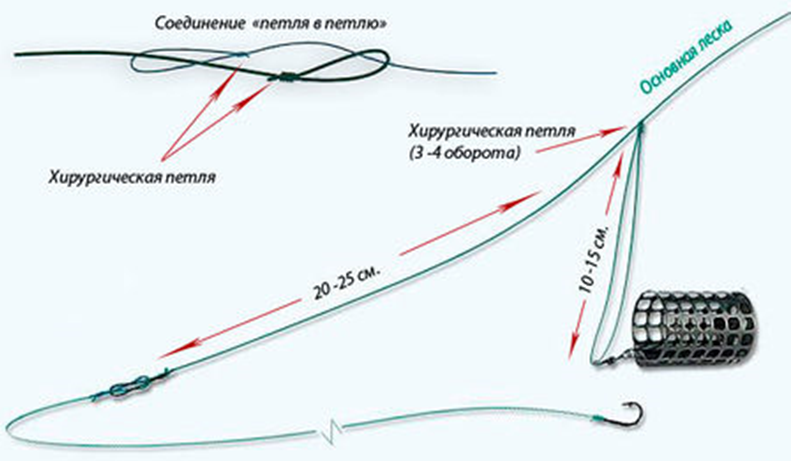 Монтаж петли Гарднера для фидера