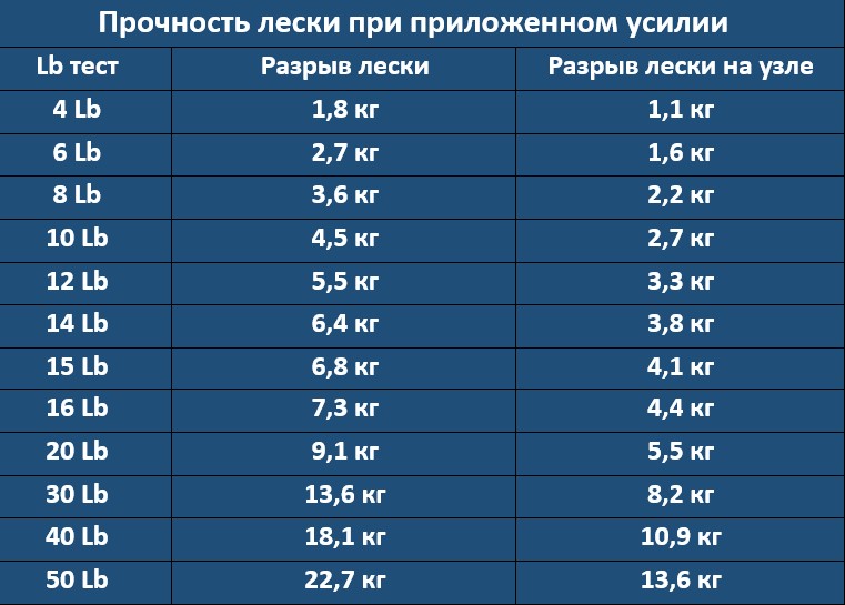 Леска - виды, характеристики, производители рыболовной лески - fishingwiki