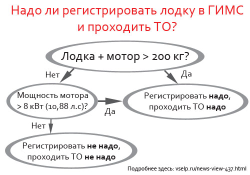 Регистрация в гимсе лодок пвх 2022