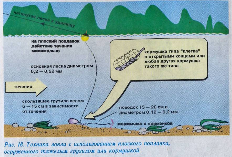 Рыбалка на реке на течении. Поплавочная оснастка на течении. Рыбалка на плоский поплавок на течении. Поплавок для ловли на течении. Плоский поплавок для течения монтаж.