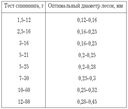 Тест спиннинга на щуку. Таблица подбора шнура для спиннинга. Таблица подбора лески для спиннинга. Толщина лески на щуку на спиннинг. Как подобрать леску для спиннинга таблица.