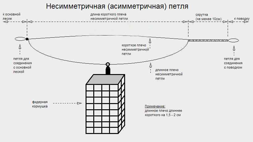 Как вяжется асимметричная петля для фидера, ее особенности и преимущества