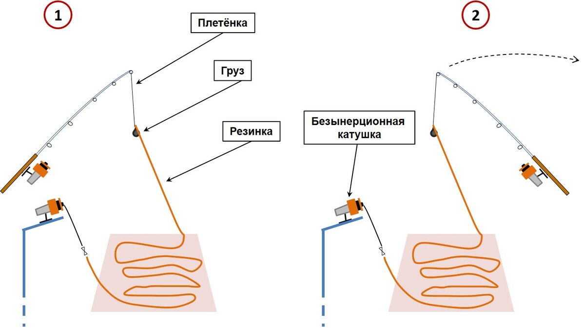 Ловлю рыбы на резинке. Рыболовная снасть донка резинка. Схема донной снасти резинка. Монтаж снасти резинка схема. Как сделать оснастку на резинку.