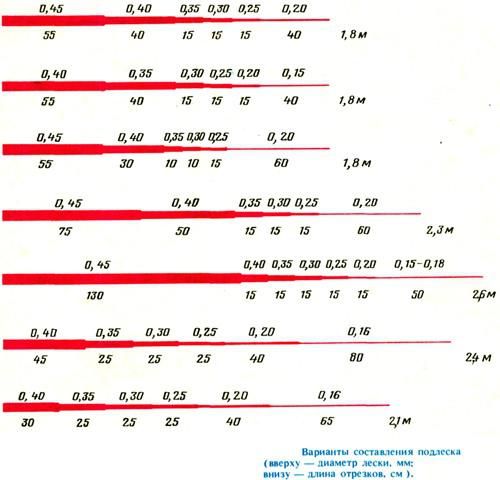 Ловля нахлыстом для начинающих