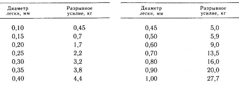 Какая леска на карася лучше