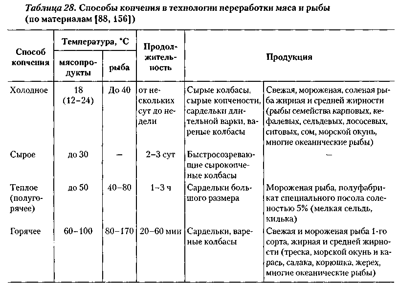 Как правильно коптить рыбу: советы и рецепты
