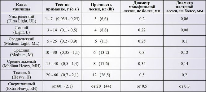 Какую плетенку для спиннинга выбрать: диаметр и лучший вариант