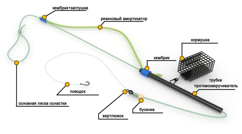 Фидерная оснастка - правильная леска и шнур, монтажи, кормушки