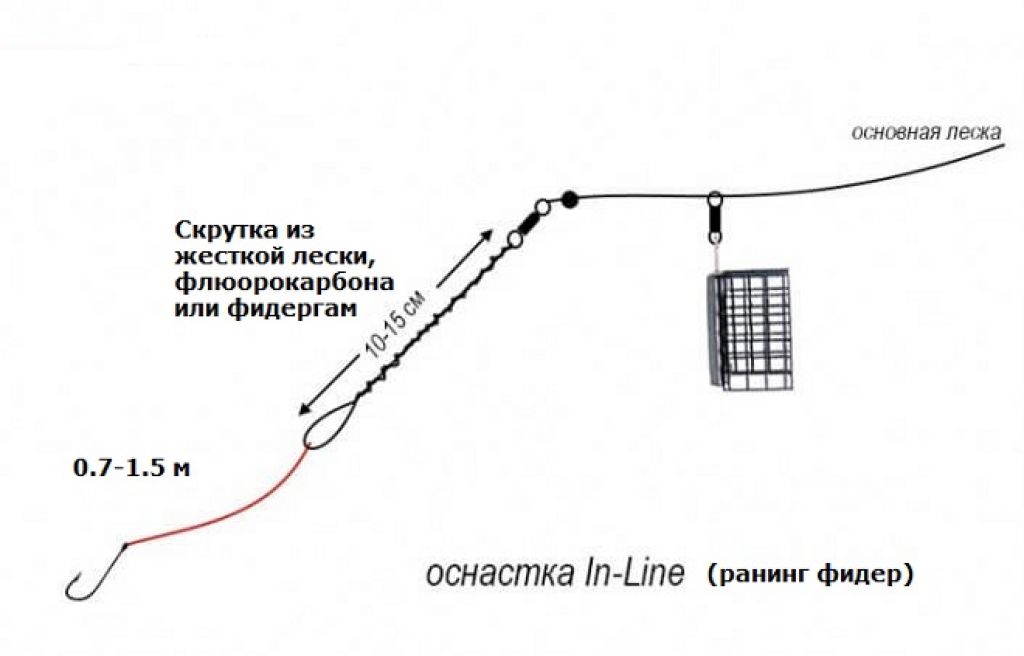 Фидерная оснастка на леща - снасть и особенности монтажа