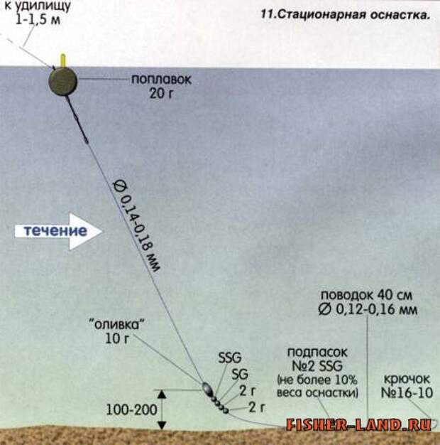 Поплавки для ловли на течении - читайте на сatcher.fish