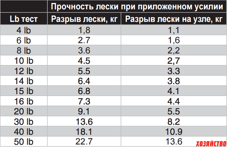 Lb – что это? перевод либров (lb) в килограммы